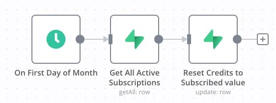 reset credits workflow